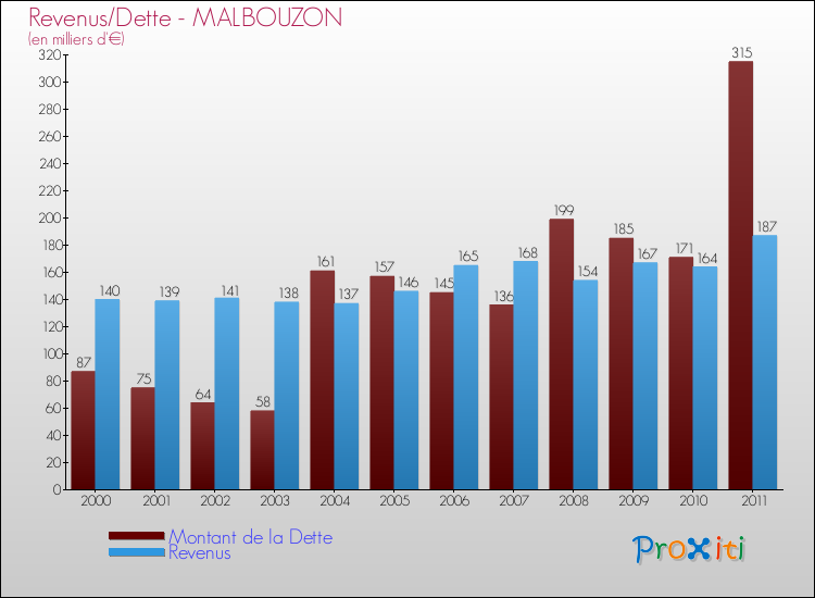 Evolution comparée de la dette et des revenus pour la commune de MALBOUZON de 2000 à 2011 Comparaison de la dette et des revenus pour MALBOUZON de 2000 à 2011