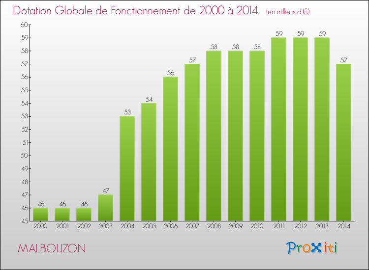 Evolution du montant de la Dotation Globale de Fonctionnement pour la commune de MALBOUZON de 2000 à 2014 Evolution du montant de la Dotation Globale de Fonctionnement pour MALBOUZON de 2000 à 2014