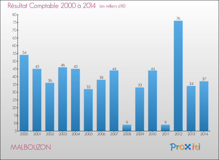 Evolution du résultat comptable pour la commune de MALBOUZON de 2000 à 2014 Evolution du résultat comptable pour MALBOUZON de 2000 à 2014