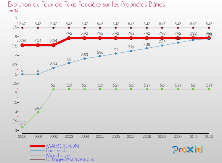 Evolution du taux de la taxe foncière sur le bati pour MALBOUZON et les communes proches de 2000 à 2012 Comparaison des taux de taxe foncière sur le bati pour MALBOUZON et les communes voisines de 2000 à 2012