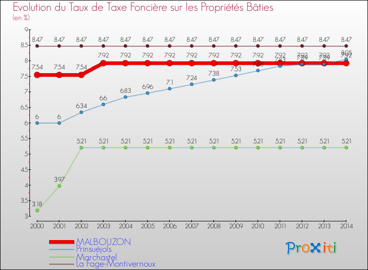Evolution du taux de la taxe foncière sur le bati pour MALBOUZON et les communes proches de 2000 à 2014 Comparaison des taux de taxe foncière sur le bati pour MALBOUZON et les communes voisines de 2000 à 2014
