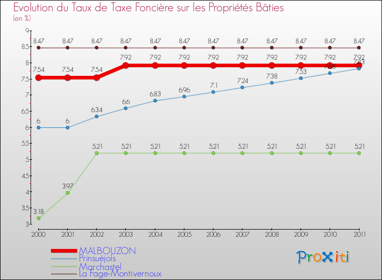 Evolution du taux de la taxe foncière sur le bati pour MALBOUZON et les communes proches Comparaison des taux de taxe foncière sur le bati pour MALBOUZON et les communes voisines
