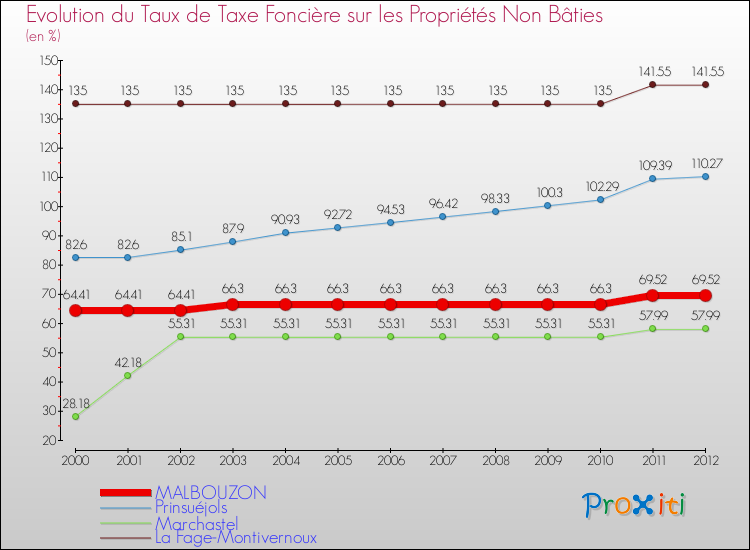 Evolution du taux de la taxe foncière sur les immeubles et terrains non batis pour MALBOUZON et les communes proches de 2000 à 2012 Comparaison des taux de la taxe foncière sur les immeubles et terrains non batis pour MALBOUZON et les communes voisines de 2000 à 2012