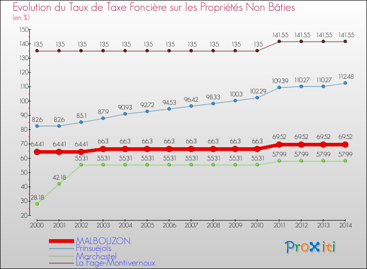 Evolution du taux de la taxe foncière sur les immeubles et terrains non batis pour MALBOUZON et les communes proches de 2000 à 2014 Comparaison des taux de la taxe foncière sur les immeubles et terrains non batis pour MALBOUZON et les communes voisines de 2000 à 2014