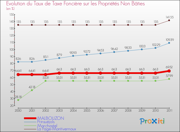 Evolution du taux de la taxe foncière sur les immeubles et terrains non batis pour MALBOUZON et les communes proches Comparaison des taux de la taxe foncière sur les immeubles et terrains non batis pour MALBOUZON et les communes voisines