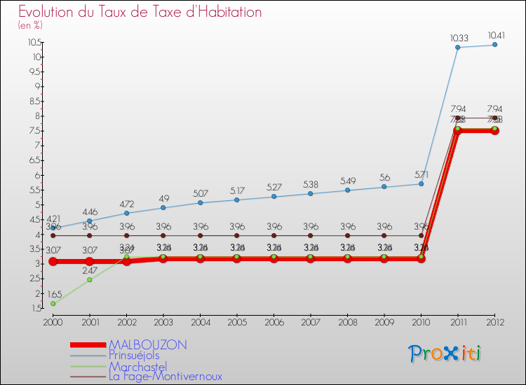 Evolution du taux de la taxe d'habitation pour MALBOUZON et les communes proches Comparaison des taux de la taxe d'habitation pour MALBOUZON et les communes voisines