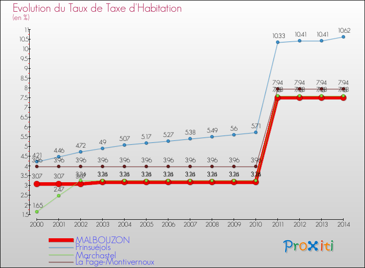 Evolution du taux de la taxe d'habitation pour MALBOUZON et les communes proches de 2000 à 2014 Comparaison des taux de la taxe d'habitation pour MALBOUZON et les communes voisines de 2000 à 2014