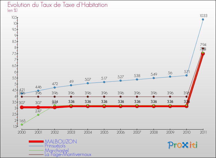 Evolution du taux de la taxe d'habitation pour MALBOUZON et les communes proches Comparaison des taux de la taxe d'habitation pour MALBOUZON et les communes voisines