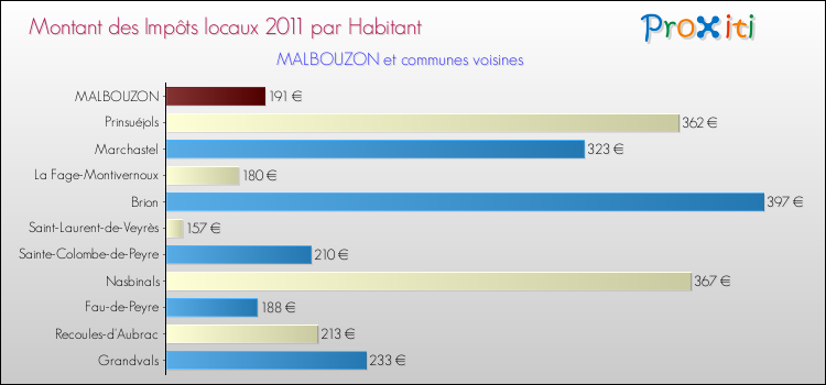 Montant des impôts locaux par Habitant pour MALBOUZON et les communes proches Comparaison des impôts locaux par habitant pour MALBOUZON et les communes voisines
