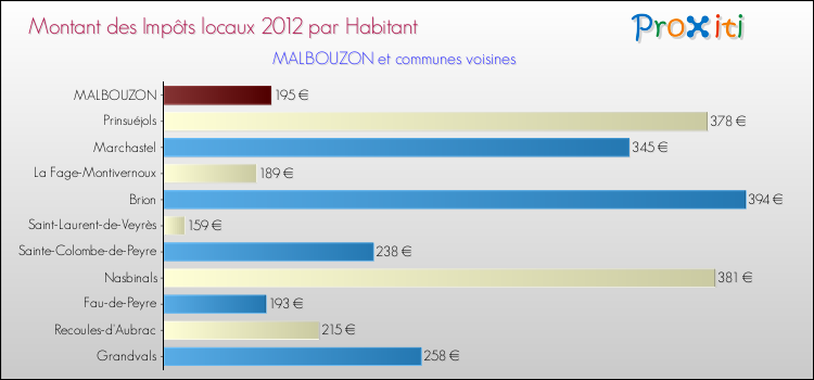 Montant des impôts locaux par Habitant pour MALBOUZON et les communes proches Comparaison des impôts locaux par habitant pour MALBOUZON et les communes voisines