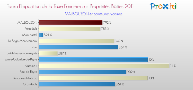Taux d'imposition de la taxe foncière sur le bati 2011 pour MALBOUZON et les communes proches Comparaison des taux d'imposition de la taxe foncière sur le bati 2011 pour MALBOUZON et les communes voisines
