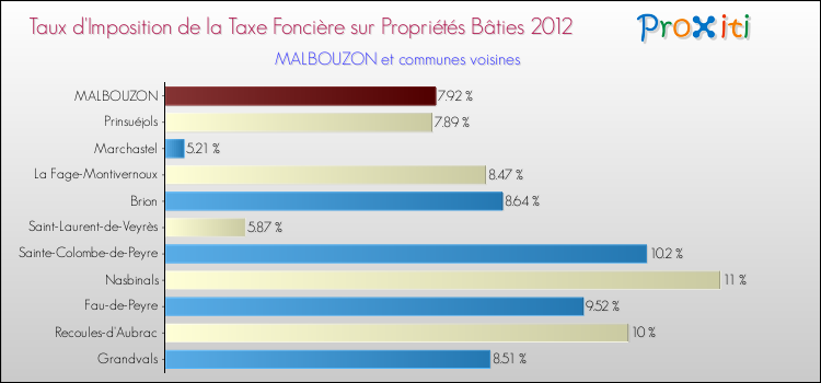 Taux d'imposition de la taxe foncière sur le bati 2012 pour MALBOUZON et les communes proches Comparaison des taux d'imposition de la taxe foncière sur le bati 2012 pour MALBOUZON et les communes voisines
