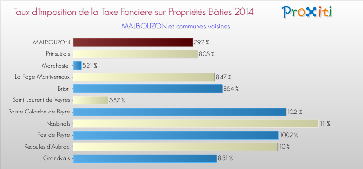 Taux d'imposition de la taxe foncière sur le bati 2014 pour MALBOUZON et les communes proches Comparaison des taux d'imposition de la taxe foncière sur le bati 2014 pour MALBOUZON et les communes voisines