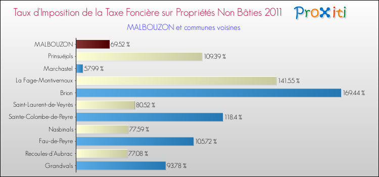 Taux d'imposition de la taxe foncière sur les immeubles et terrains non batis 2011 pour MALBOUZON et les communes proches Comparaison des taux d'imposition de la taxe foncière sur les immeubles et terrains non batis 2011 pour MALBOUZON et les communes voisines