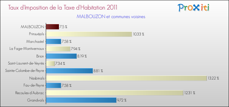 Taux d'imposition de la taxe d'habitation 2011 pour MALBOUZON et les communes proches Comparaison des taux d'imposition de la taxe d'habitation 2011 pour MALBOUZON et les communes voisines