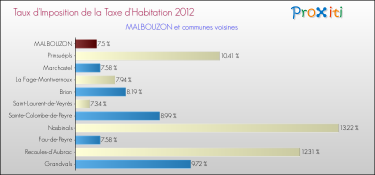 Taux d'imposition de la taxe d'habitation 2012 pour MALBOUZON et les communes proches Comparaison des taux d'imposition de la taxe d'habitation 2012 pour MALBOUZON et les communes voisines