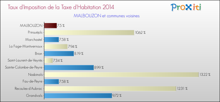 Taux d'imposition de la taxe d'habitation 2014 pour MALBOUZON et les communes proches Comparaison des taux d'imposition de la taxe d'habitation 2014 pour MALBOUZON et les communes voisines
