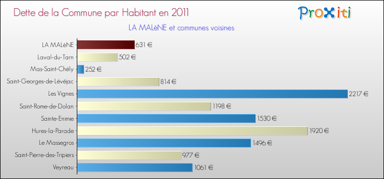Dette par habitant de la commune en 2011 pour LA MALèNE et les communes proches Comparaison de la dette par habitant de la commune en 2011 pour LA MALèNE et les communes voisines