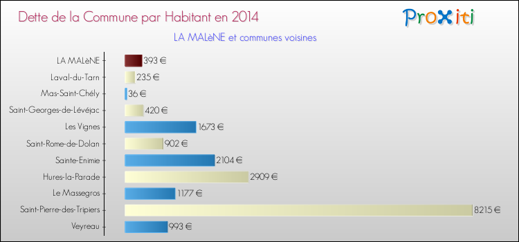 Dette par habitant de la commune en 2014 pour LA MALèNE et les communes proches Comparaison de la dette par habitant de la commune en 2014 pour LA MALèNE et les communes voisines