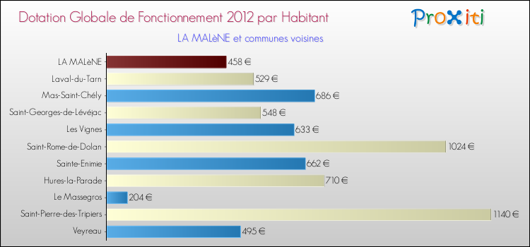Montant des dotations globales de fonctionnement DGF par Habitant pour LA MALèNE et les communes proches Comparaison des des dotations globales de fonctionnement DGF par habitant pour LA MALèNE et les communes voisines