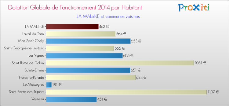 Montant des dotations globales de fonctionnement DGF par Habitant pour LA MALèNE et les communes proches en 2014. Comparaison des des dotations globales de fonctionnement DGF par habitant pour LA MALèNE et les communes voisines en 2014.