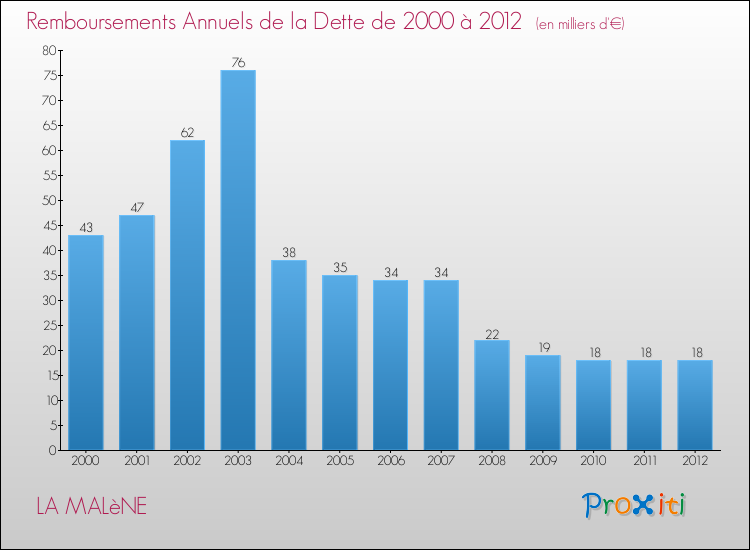 Evolution de l'annuité de la dette pour la commune de LA MALèNE de 2000 à 2012 Annuités de la dette pour LA MALèNE de 2000 à 2012