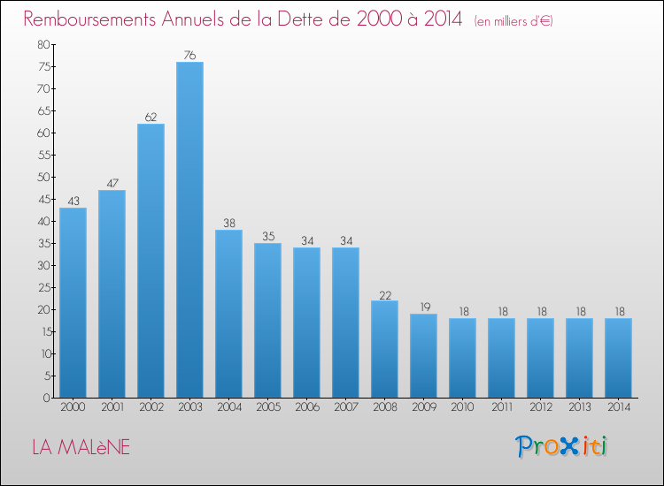 Evolution de l'annuité de la dette pour la commune de LA MALèNE de 2000 à 2014 Annuités de la dette pour LA MALèNE de 2000 à 2014