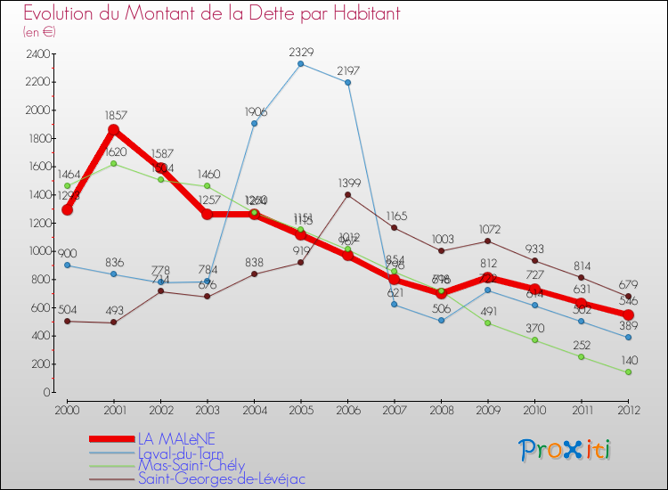 Evolution de la dette par habitant pour la commune de LA MALèNE et les communes proches de 2000 à 2012 Comparaison de la dette par habitant pour LA MALèNE et les communes voisines de 2000 à 2012