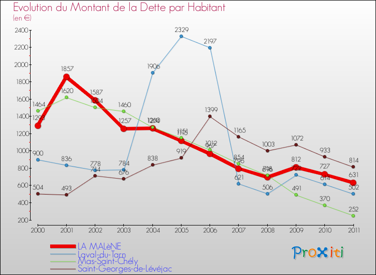 Evolution de la dette par habitant pour la commune de LA MALèNE et les communes proches Comparaison de la dette par habitant pour LA MALèNE et les communes voisines