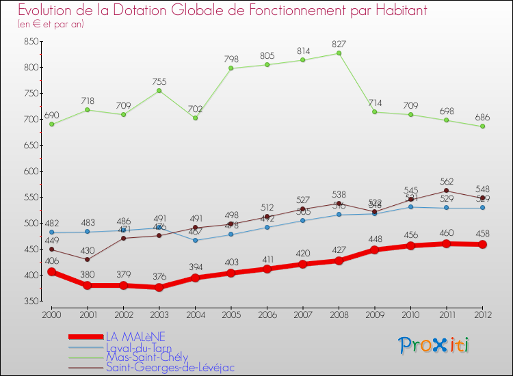 Evolution et montant de la dotation globale de fonctionnement par Habitant pour LA MALèNE et les communes proches Comparaison des dotations globales de fonctionnement par habitant pour LA MALèNE et les communes voisines