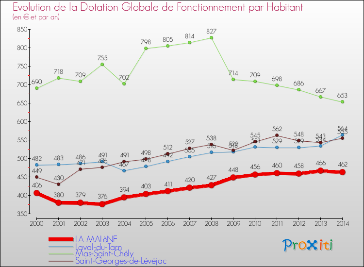 Evolution et montant de la dotation globale de fonctionnement par Habitant pour LA MALèNE et les communes proches de 2000 à 2014. Comparaison des dotations globales de fonctionnement par habitant pour LA MALèNE et les communes voisines de 2000 à 2014.