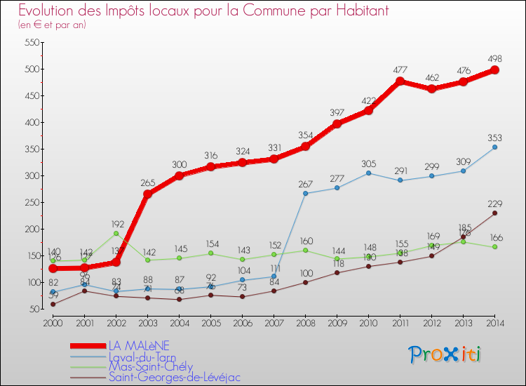 Evolution et montant des impôts locaux par Habitant pour LA MALèNE et les communes proches de 2000 à 2014 Comparaison des impôts locaux par habitant pour LA MALèNE et les communes voisines de 2000 à 2014