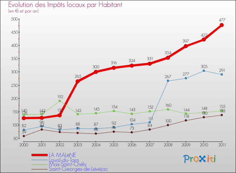 Evolution et montant des impôts locaux par Habitant pour LA MALèNE et les communes proches Comparaison des impôts locaux par habitant pour LA MALèNE et les communes voisines