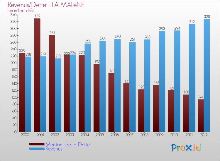 Evolution comparée de la dette et des revenus pour la commune de LA MALèNE de 2000 à 2012 Comparaison de la dette et des revenus pour LA MALèNE de 2000 à 2012