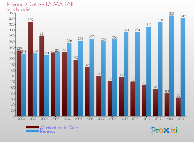 Evolution comparée de la dette et des revenus pour la commune de LA MALèNE de 2000 à 2014 Comparaison de la dette et des revenus pour LA MALèNE de 2000 à 2014
