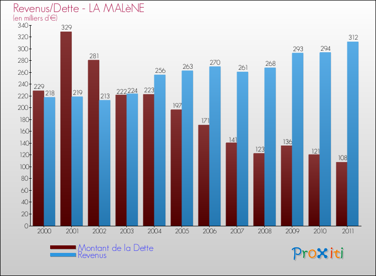 Evolution comparée de la dette et des revenus pour la commune de LA MALèNE de 2000 à 2011 Comparaison de la dette et des revenus pour LA MALèNE de 2000 à 2011