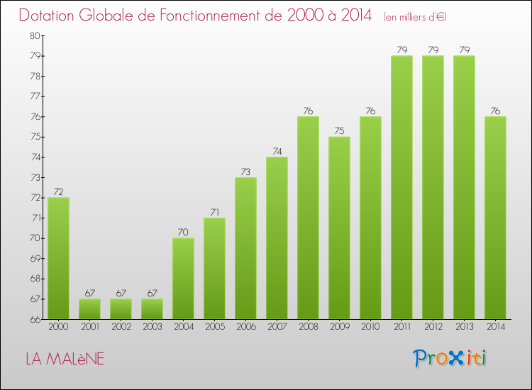 Evolution du montant de la Dotation Globale de Fonctionnement pour la commune de LA MALèNE de 2000 à 2014 Evolution du montant de la Dotation Globale de Fonctionnement pour LA MALèNE de 2000 à 2014