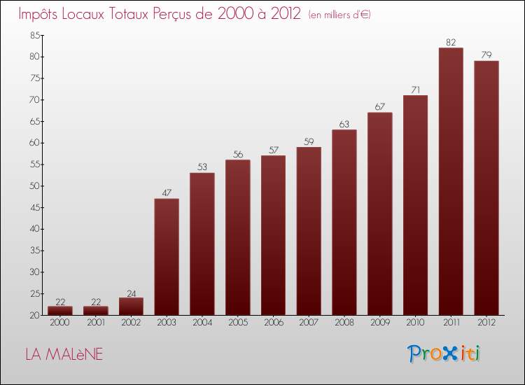 Evolution des Impôts Locaux pour la commune de LA MALèNE de 2000 à 2012 Evolution des Impôts Locaux pour LA MALèNE de 2000 à 2012