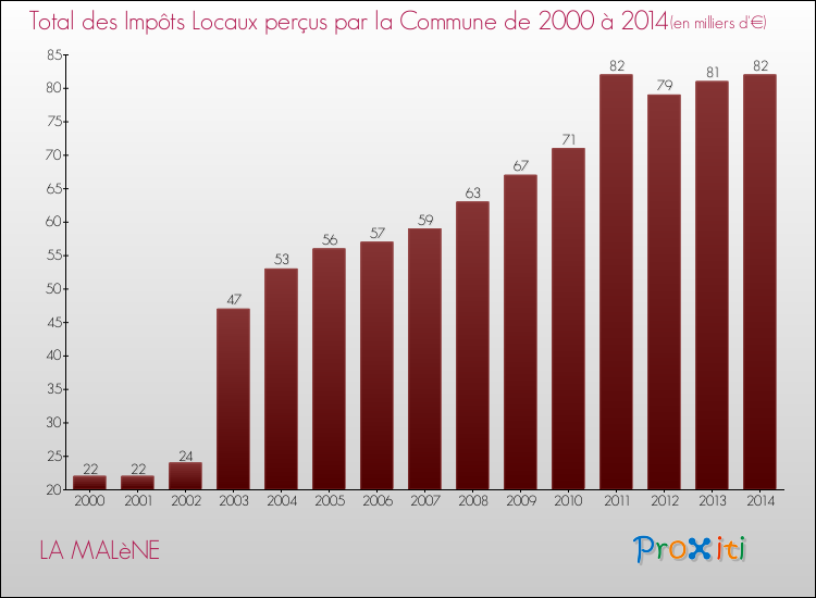Evolution des Impôts Locaux pour la commune de LA MALèNE de 2000 à 2014 Evolution des Impôts Locaux pour LA MALèNE de 2000 à 2014