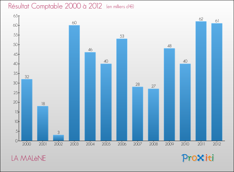 Evolution du résultat comptable pour la commune de LA MALèNE de 2000 à 2012 Evolution du résultat comptable pour LA MALèNE de 2000 à 2012