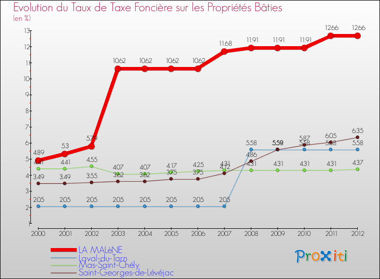 Evolution du taux de la taxe foncière sur le bati pour LA MALèNE et les communes proches de 2000 à 2012 Comparaison des taux de taxe foncière sur le bati pour LA MALèNE et les communes voisines de 2000 à 2012