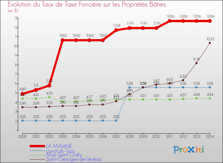Evolution du taux de la taxe foncière sur le bati pour LA MALèNE et les communes proches de 2000 à 2014 Comparaison des taux de taxe foncière sur le bati pour LA MALèNE et les communes voisines de 2000 à 2014