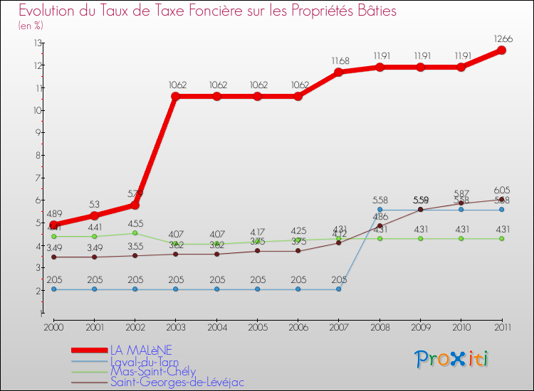 Evolution du taux de la taxe foncière sur le bati pour LA MALèNE et les communes proches Comparaison des taux de taxe foncière sur le bati pour LA MALèNE et les communes voisines