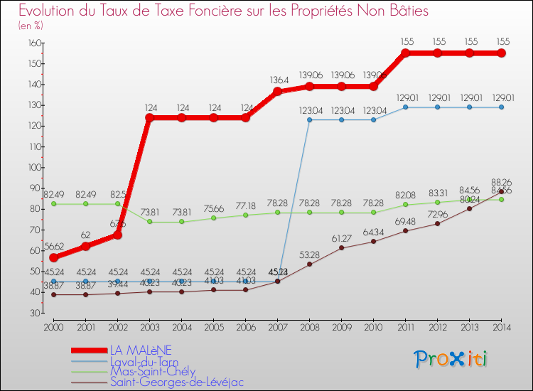 Evolution du taux de la taxe foncière sur les immeubles et terrains non batis pour LA MALèNE et les communes proches de 2000 à 2014 Comparaison des taux de la taxe foncière sur les immeubles et terrains non batis pour LA MALèNE et les communes voisines de 2000 à 2014