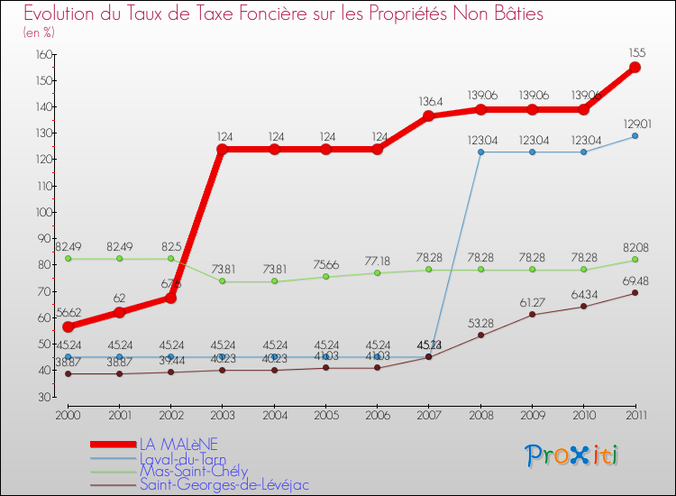 Evolution du taux de la taxe foncière sur les immeubles et terrains non batis pour LA MALèNE et les communes proches Comparaison des taux de la taxe foncière sur les immeubles et terrains non batis pour LA MALèNE et les communes voisines