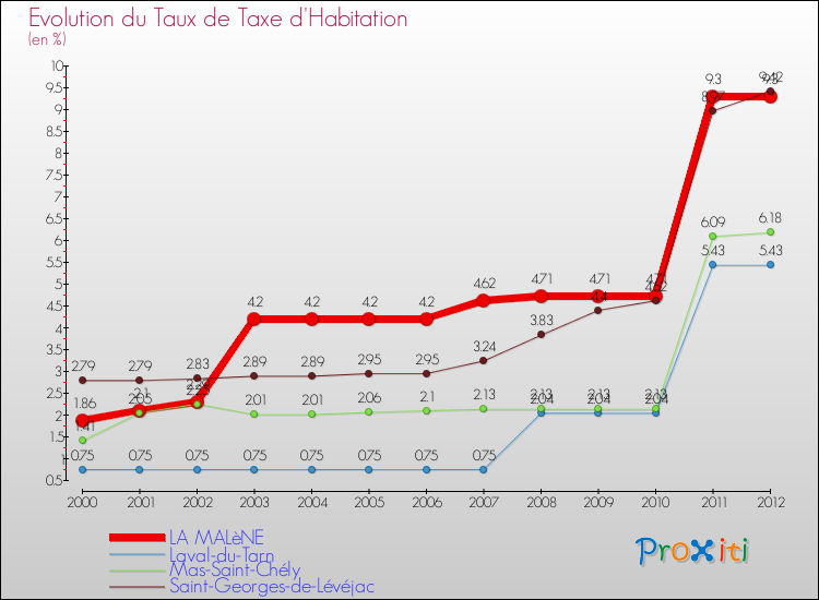 Evolution du taux de la taxe d'habitation pour LA MALèNE et les communes proches Comparaison des taux de la taxe d'habitation pour LA MALèNE et les communes voisines