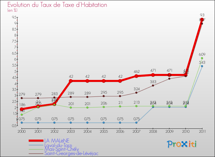 Evolution du taux de la taxe d'habitation pour LA MALèNE et les communes proches Comparaison des taux de la taxe d'habitation pour LA MALèNE et les communes voisines
