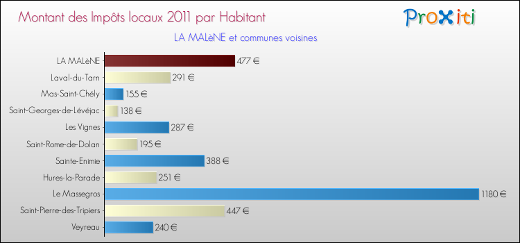 Montant des impôts locaux par Habitant pour LA MALèNE et les communes proches Comparaison des impôts locaux par habitant pour LA MALèNE et les communes voisines
