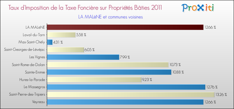 Taux d'imposition de la taxe foncière sur le bati 2011 pour LA MALèNE et les communes proches Comparaison des taux d'imposition de la taxe foncière sur le bati 2011 pour LA MALèNE et les communes voisines