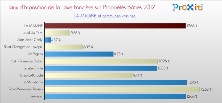 Taux d'imposition de la taxe foncière sur le bati 2012 pour LA MALèNE et les communes proches Comparaison des taux d'imposition de la taxe foncière sur le bati 2012 pour LA MALèNE et les communes voisines